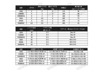 Shimano 22 Miravel C3000HG
