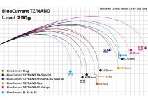 Yamaga Blanks Blue Current 610Plug Quickness TZ/NANO