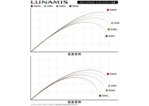 Shimano 26 Lunamis B80MH