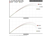 Shimano 26 Lunamis B80MH